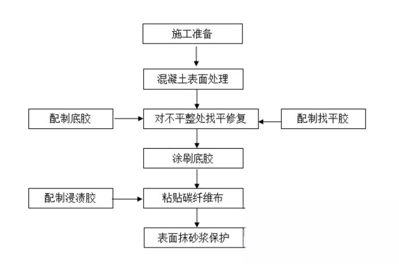 武义碳纤维加固的优势以及使用方法